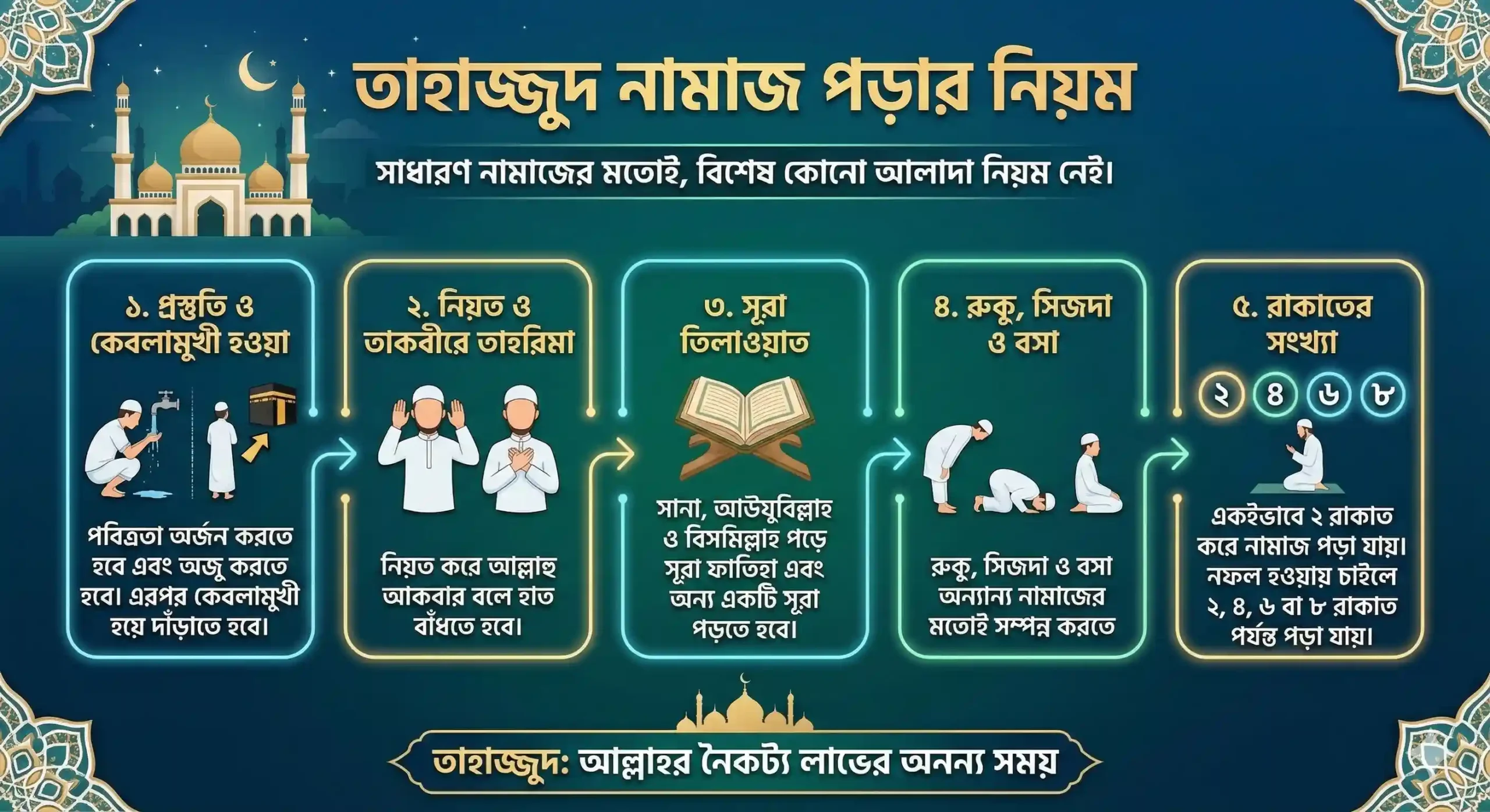 তাহাজ্জুদ নামাজ পড়ার নিয়ম